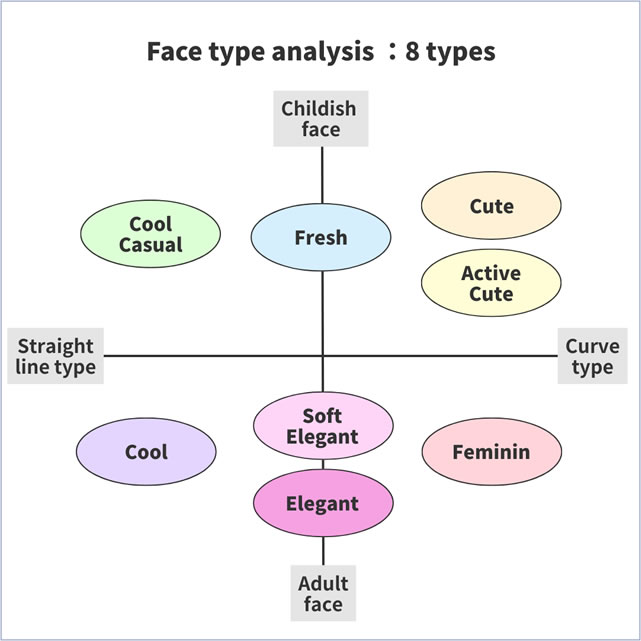 What is Face type?